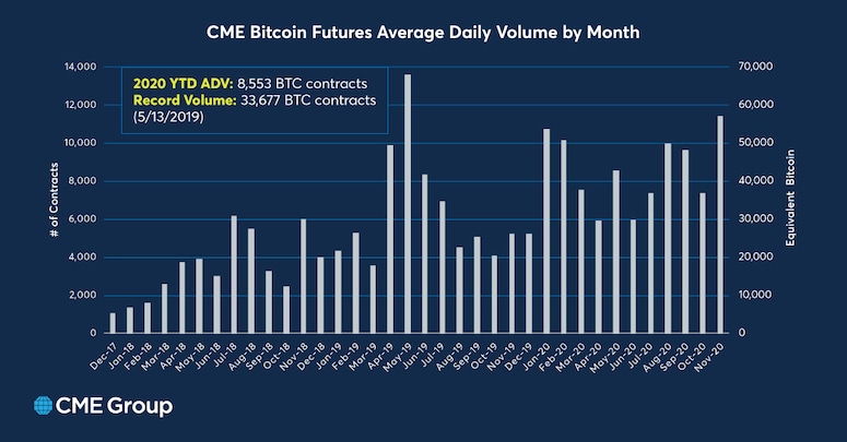 The Past, Present and Future of Institutional Bitcoin