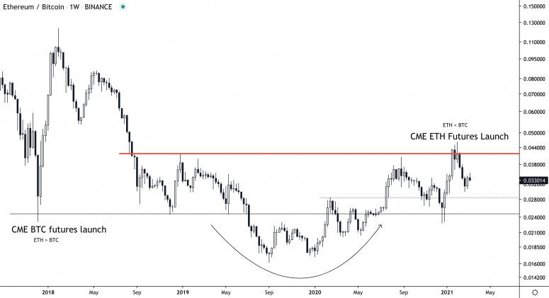 Ether Trailing Bitcoin Since CME Futures Launch: Technical Analysis
