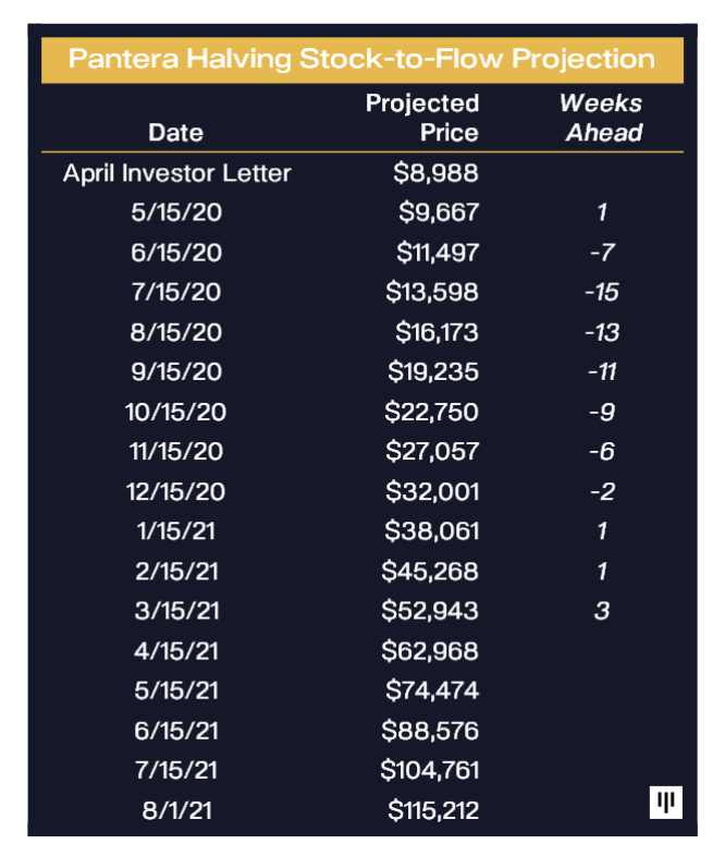 Bitcoin Could Hit 5K by August, Pantera’s Morehead Writes